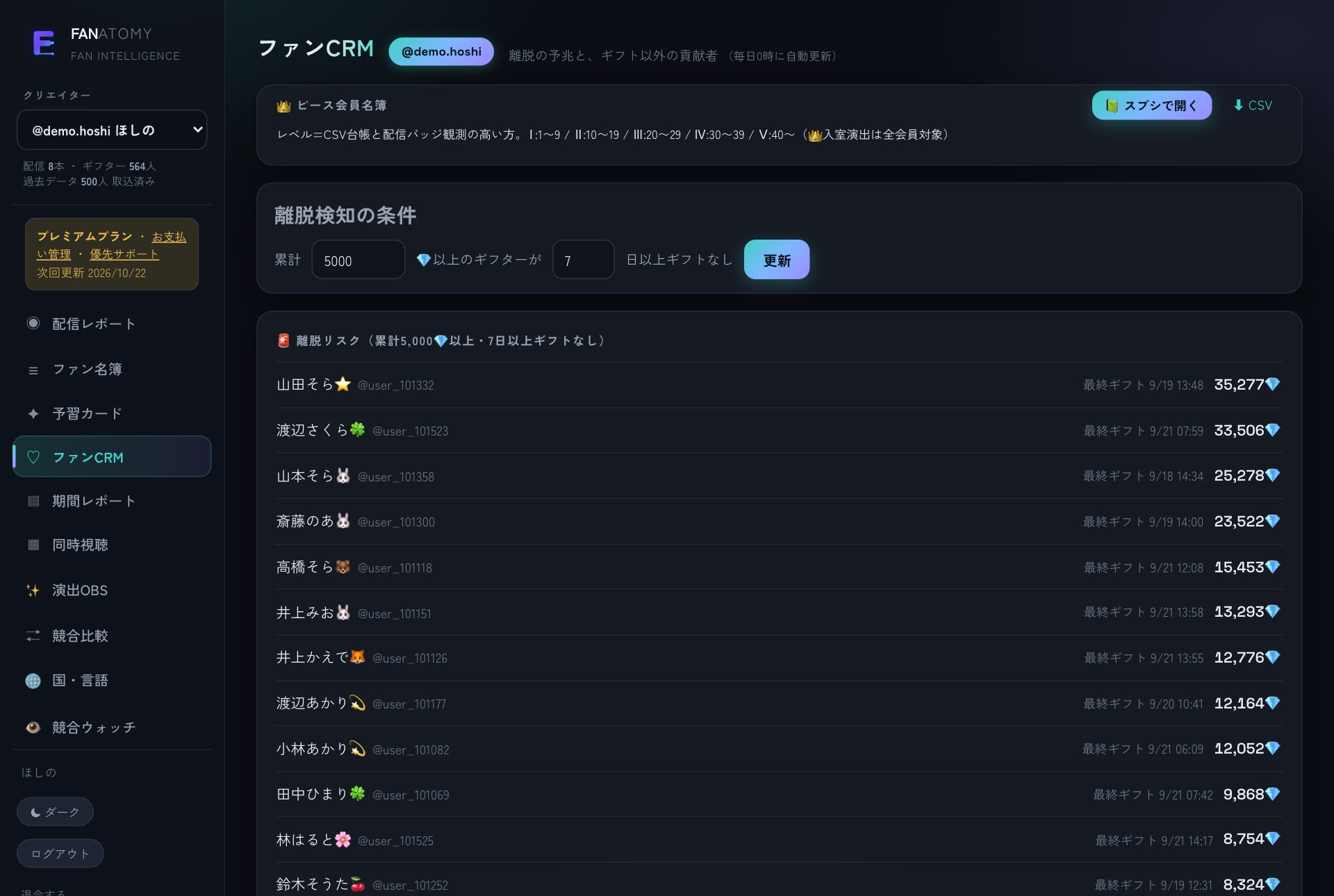 ファンCRM。離脱の予兆がある常連や、ギフト以外で貢献してくれている人を把握