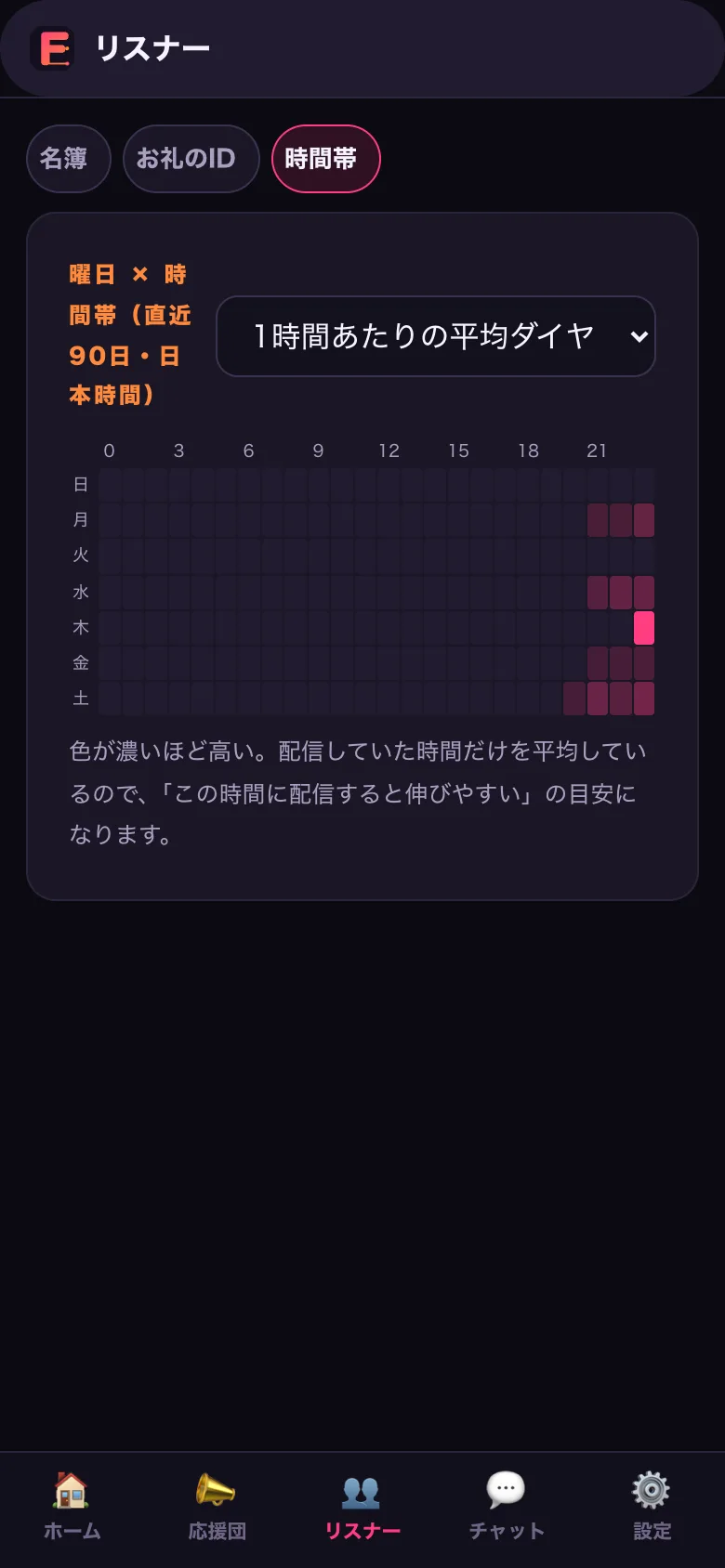 曜日×時間帯ヒートマップ